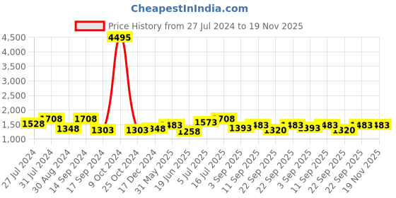 myntra.com San Frissco Men Brown Semiformal Slip-On Brogues san frissco Price History Graph from 27 Jul 2024 to 18 Nov 2025