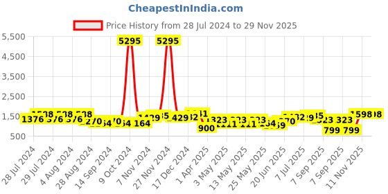 myntra.com San Frissco Men Brown Solid Formal Derbys san frissco Price History Graph from 28 Jul 2024 to 28 Nov 2025