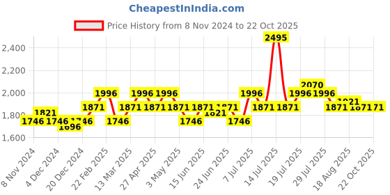 myntra.com San Frissco Men Brown Solid Regular Driving Shoes san frissco Price History Graph from 8 Nov 2024 to 22 Oct 2025