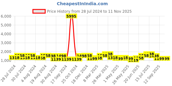 myntra.com San Frissco Men Brown Textured Driving Shoes san frissco Price History Graph from 28 Jul 2024 to 9 Nov 2025