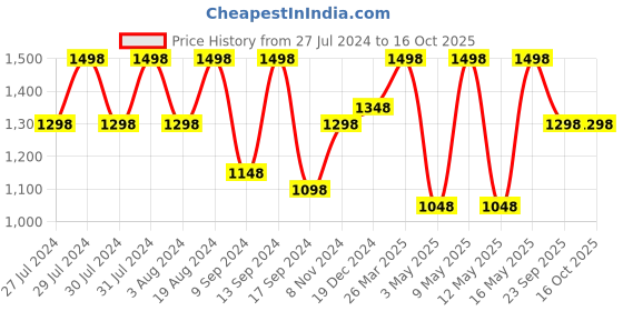 myntra.com San Frissco Men Brown Textured Monks san frissco Price History Graph from 27 Jul 2024 to 16 Oct 2025