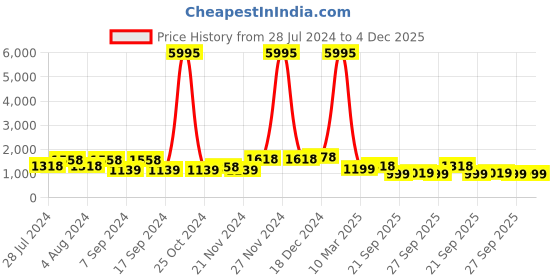 myntra.com San Frissco Men Burgundy Solid Formal Slip-On Shoes san frissco Price History Graph from 28 Jul 2024 to 4 Dec 2025