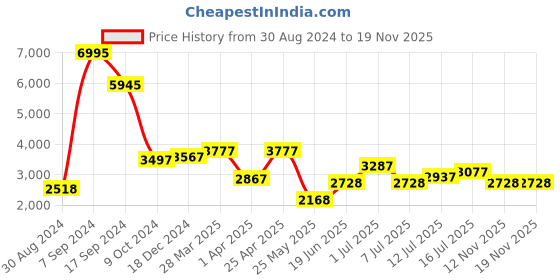 myntra.com San Frissco Men Burgundy Solid Leather Formal Loafers san frissco Price History Graph from 30 Aug 2024 to 19 Nov 2025