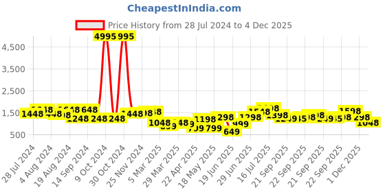 myntra.com San Frissco Men Coffee Brown Textured Formal Oxfords san frissco Price History Graph from 28 Jul 2024 to 4 Dec 2025