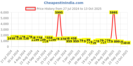 myntra.com San Frissco Men Colourblocked Lightweight Memory Foam Insole Sneakers san frissco Price History Graph from 27 Jul 2024 to 12 Oct 2025