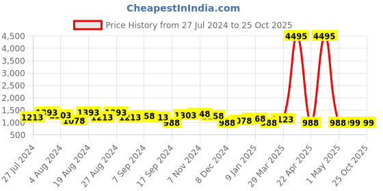 myntra.com San Frissco Men Comfort Sandals san frissco Price History Graph from 27 Jul 2024 to 24 Oct 2025