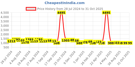 myntra.com San Frissco Men Comfort Sandals san frissco Price History Graph from 28 Jul 2024 to 31 Oct 2025