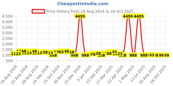 myntra.com San Frissco Men Comfort Sandals san frissco Price History Graph from 18 Aug 2024 to 23 Oct 2025