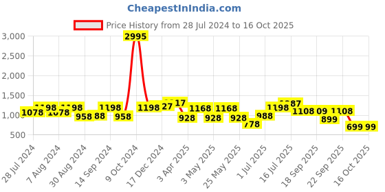 myntra.com San Frissco Men Comfortable Padded Thong Flip-Flops san frissco Price History Graph from 28 Jul 2024 to 16 Oct 2025