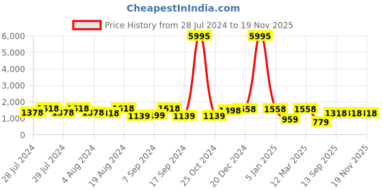 myntra.com San Frissco Men Copper-Toned Textured Formal Slip-On Shoes san frissco Price History Graph from 28 Jul 2024 to 19 Nov 2025