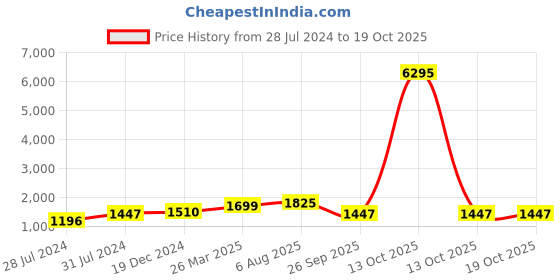 myntra.com San Frissco Men Embellished Mojaris san frissco Price History Graph from 28 Jul 2024 to 18 Oct 2025