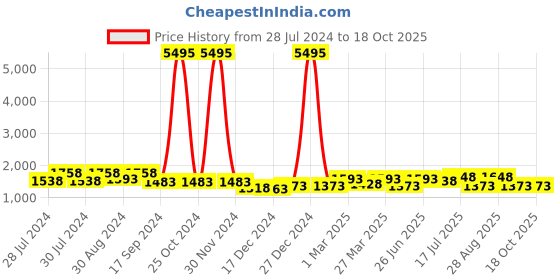 myntra.com San Frissco Men Embellished Slip On Mojaris san frissco Price History Graph from 28 Jul 2024 to 18 Oct 2025