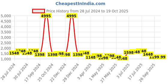 myntra.com San Frissco Men Embroidered Lightweight Mojaris san frissco Price History Graph from 28 Jul 2024 to 18 Oct 2025