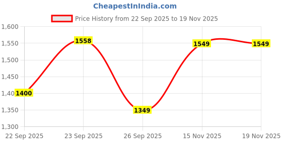 myntra.com San Frissco Men extured Round Toe Lightweight Slip-On Sneakers san frissco Price History Graph from 22 Sep 2025 to 18 Nov 2025