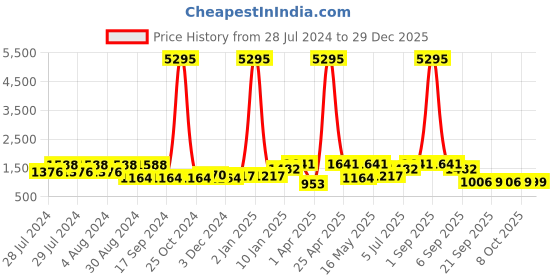 myntra.com San Frissco Men Formal Derbys san frissco Price History Graph from 28 Jul 2024 to 29 Dec 2025