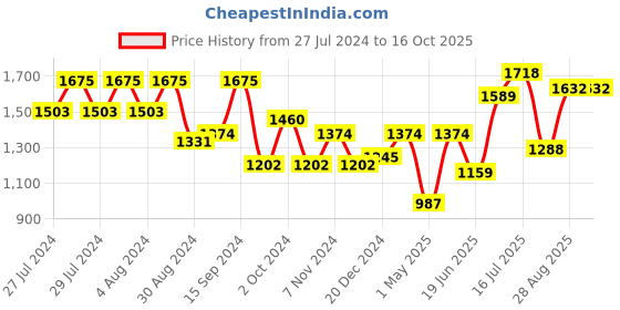 myntra.com San Frissco Men Formal Monks san frissco Price History Graph from 27 Jul 2024 to 4 Oct 2025