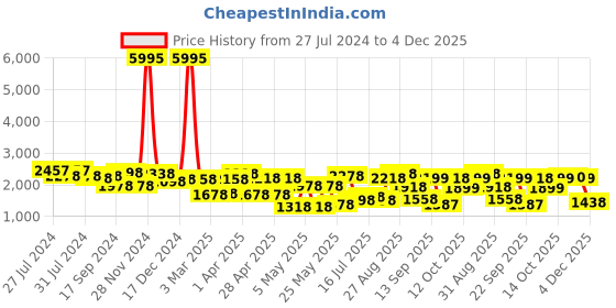 myntra.com San Frissco Men Formal Slip-On Loafers san frissco Price History Graph from 27 Jul 2024 to 4 Dec 2025