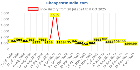 myntra.com San Frissco Men Formal Slip-On Shoes san frissco Price History Graph from 28 Jul 2024 to 4 Oct 2025