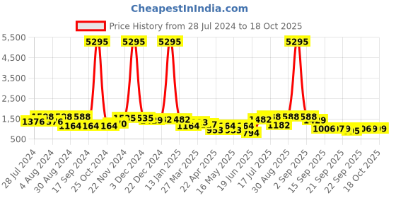 myntra.com San Frissco Men Formal Slip-On Shoes san frissco Price History Graph from 28 Jul 2024 to 18 Oct 2025
