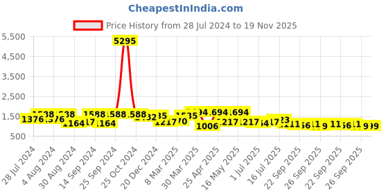 myntra.com San Frissco Men Formal Slip On Shoes san frissco Price History Graph from 28 Jul 2024 to 18 Nov 2025
