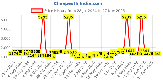 myntra.com San Frissco Men Formal Slip On Shoes san frissco Price History Graph from 28 Jul 2024 to 27 Nov 2025