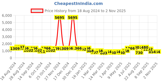 myntra.com San Frissco Men Green Casual Sneakers san frissco Price History Graph from 18 Aug 2024 to 1 Nov 2025
