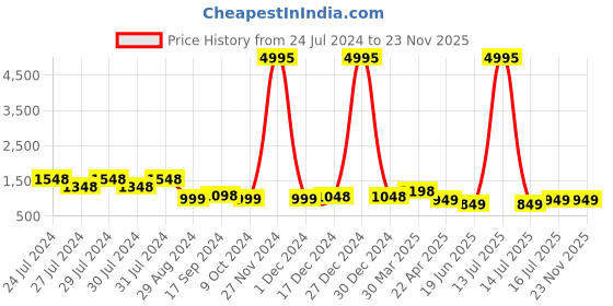myntra.com San Frissco Men Grey Printed Slip-On Sneakers san frissco Price History Graph from 24 Jul 2024 to 22 Nov 2025