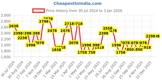 myntra.com San Frissco Men Leather Lace-Up Formal Derbys san frissco Price History Graph from 30 Jul 2024 to 30 Dec 2025
