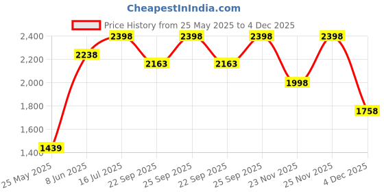 myntra.com San Frissco Men Leather Round Toe Formal Slip-Ons san frissco Price History Graph from 25 May 2025 to 4 Dec 2025