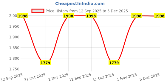 myntra.com San Frissco Men Leather Round Toe Formal Slip-Ons san frissco Price History Graph from 12 Sep 2025 to 5 Dec 2025