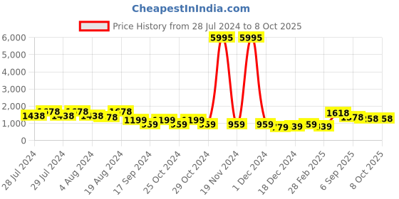myntra.com San Frissco Men Lightweight Memory Foam Insole Basics Sneakers san frissco Price History Graph from 28 Jul 2024 to 6 Oct 2025