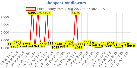 myntra.com San Frissco Men Lightweight Slip-On Sneakers san frissco Price History Graph from 4 Aug 2024 to 27 Nov 2025