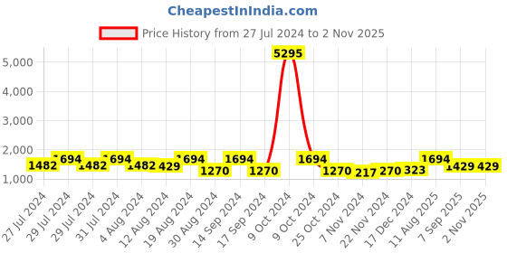 myntra.com San Frissco Men Navy Blue & Brown Colourblocked Sneakers san frissco Price History Graph from 27 Jul 2024 to 1 Nov 2025
