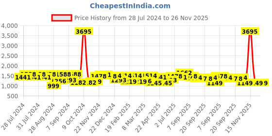 myntra.com San Frissco Men Navy Blue Textured Lightweight Mojaris san frissco Price History Graph from 28 Jul 2024 to 25 Nov 2025