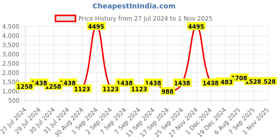 myntra.com San Frissco Men Olive Green Lightweight Loafers san frissco Price History Graph from 27 Jul 2024 to 1 Nov 2025