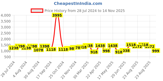 myntra.com San Frissco Men Open One Toe Comfort Sandals san frissco Price History Graph from 28 Jul 2024 to 14 Nov 2025