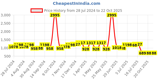 myntra.com San Frissco Men Open Toe Flexible Comfortable Sole Comfort Sandals san frissco Price History Graph from 28 Jul 2024 to 21 Oct 2025