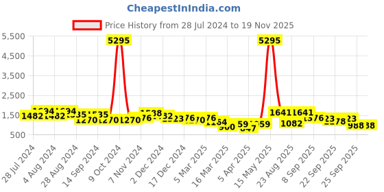 myntra.com San Frissco Men Pointed Toe Comfort Fit Formal Slip On Moccasins san frissco Price History Graph from 28 Jul 2024 to 19 Nov 2025