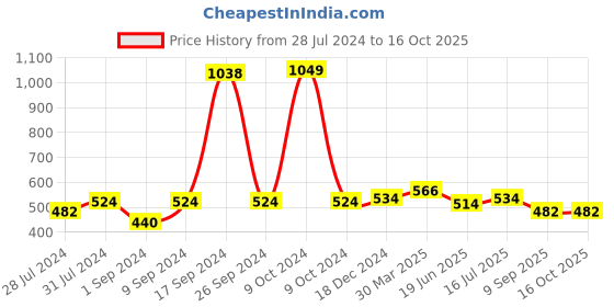 myntra.com San Frissco Men Red & White Printed Rubber Thong Flip-Flops san frissco Price History Graph from 28 Jul 2024 to 15 Oct 2025