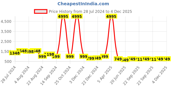 myntra.com San Frissco Men Round Toe Formal Oxfords san frissco Price History Graph from 28 Jul 2024 to 3 Dec 2025