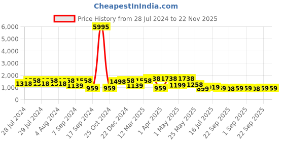 myntra.com San Frissco Men Round Toe Slip On Formal Shoes san frissco Price History Graph from 28 Jul 2024 to 22 Nov 2025