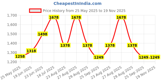 myntra.com San Frissco Men Slip-On Sneakers san frissco Price History Graph from 25 May 2025 to 19 Nov 2025