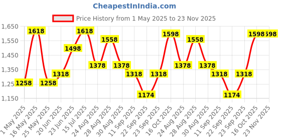 myntra.com San Frissco Men Solid Regular Slip-On Sneakers san frissco Price History Graph from 1 May 2025 to 23 Nov 2025