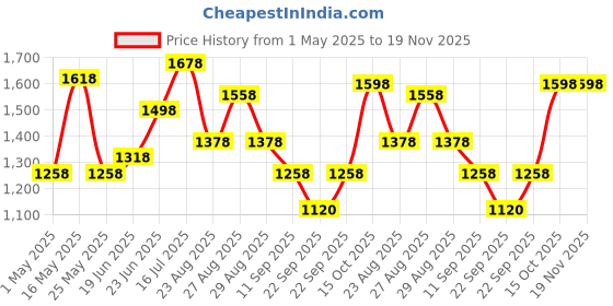myntra.com San Frissco Men Solid Regular Slip-On Sneakers san frissco Price History Graph from 1 May 2025 to 19 Nov 2025