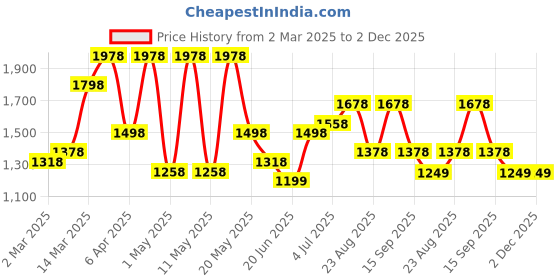 myntra.com San Frissco Men Suede Slip-On Loafers san frissco Price History Graph from 2 Mar 2025 to 1 Dec 2025
