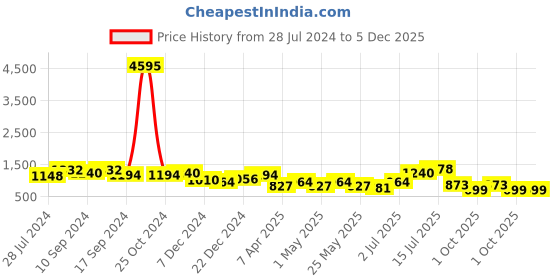 myntra.com San Frissco Men Supersoft Sole Open Toe Embellished Comfort Sandals san frissco Price History Graph from 28 Jul 2024 to 5 Dec 2025