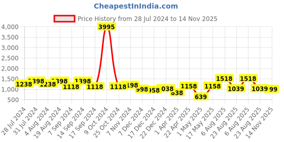 myntra.com San Frissco Men Sweat Free Expreience Comfort Sandals san frissco Price History Graph from 28 Jul 2024 to 14 Nov 2025