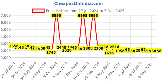 myntra.com San Frissco Men Tan Brown Formal Monk Shoes san frissco Price History Graph from 27 Jul 2024 to 5 Dec 2025