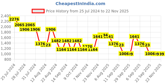 myntra.com San Frissco Men Tan Brown Solid Formal Brogues san frissco Price History Graph from 25 Jul 2024 to 22 Nov 2025