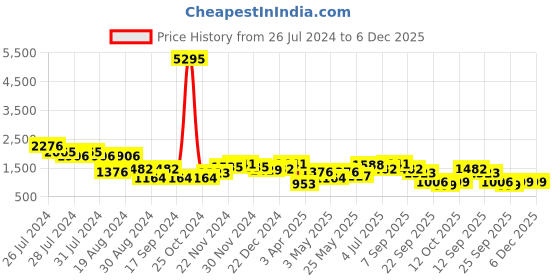 myntra.com San Frissco Men Tan Brown Solid Formal Derbys san frissco Price History Graph from 26 Jul 2024 to 6 Dec 2025